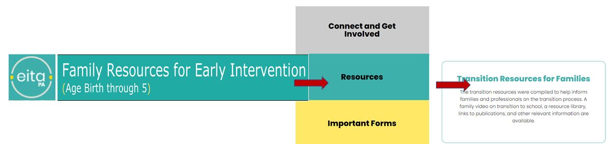 image that shows EITA PA Family Recourses for Early Intervention (Age Birth trough 5) then an arrow points at resources box in between the top grey Connect and Get involved box and the yellow Important Forms box.  An arrow then goes to Transition Resources for Families